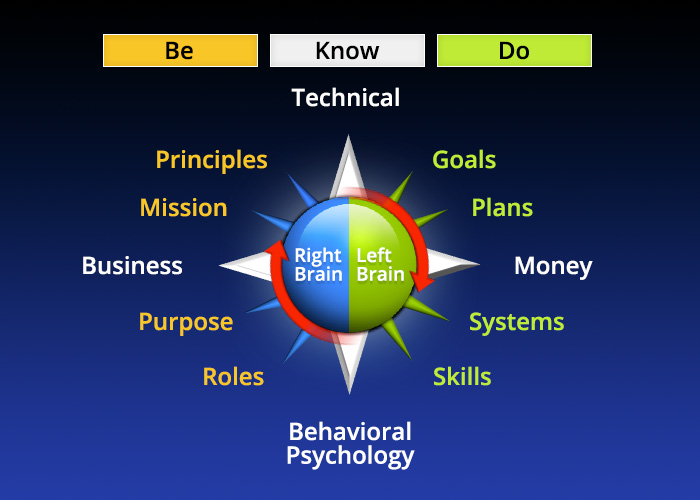 The BE & KNOW competencies of Business Development
